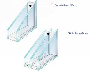 The difference between a double and triple pane glass units.