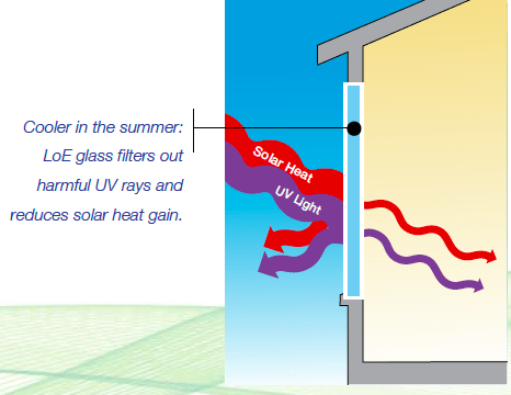 Thumbnail post How New Windows Protect Your Home from UV Radiation