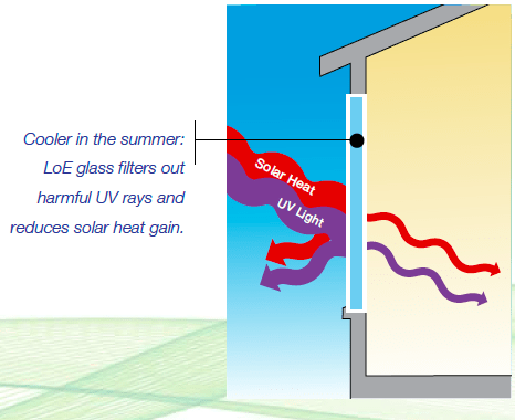 Low-E helps keep your home cooler in the summer by blocking excessive heat and light