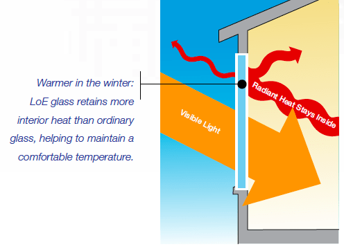 Thumbnail post How Low-E Glass Coating Improves Your Windows