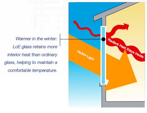In the winter, Low-E coatings reflect the warmth back in, reducing heat loss and keeping your home efficient and comfortable