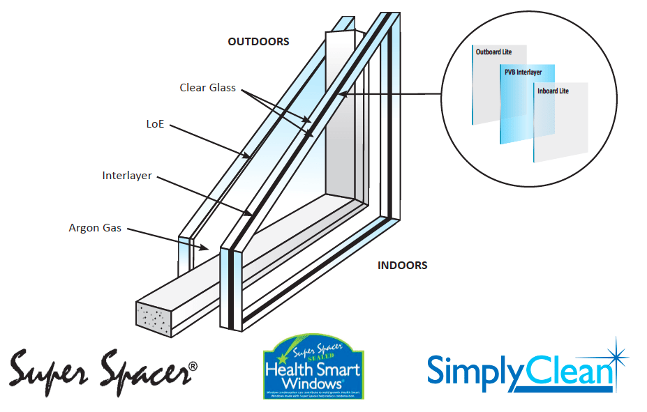What are Soundproof Windows For Residential Homes?