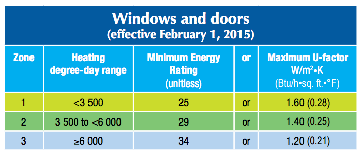 Currently there are 3 climate zones for replacement windows in Canada. The majority of populated areas in our country fall under climate zone 2.