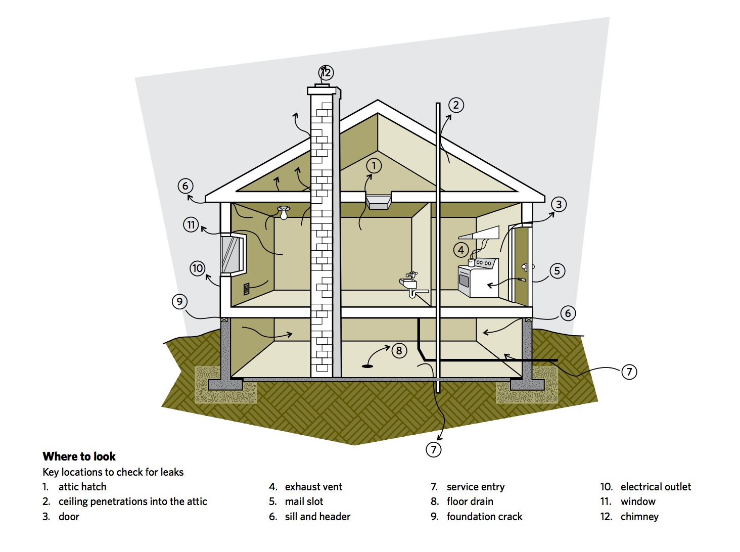 Warm air escapes your home in many different places. It is crucial that your house functions as a system in order to be efficient.