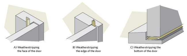 This diagram shows how to effectively use v-shaped weatherstripping on entry doors.