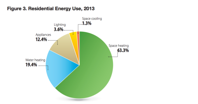 This chart from Natural Resources Canada shows the breakdown of residential energy use in Canada.