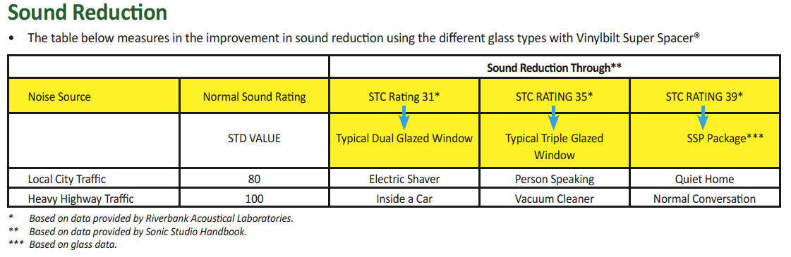 Glass Stc Rating Chart