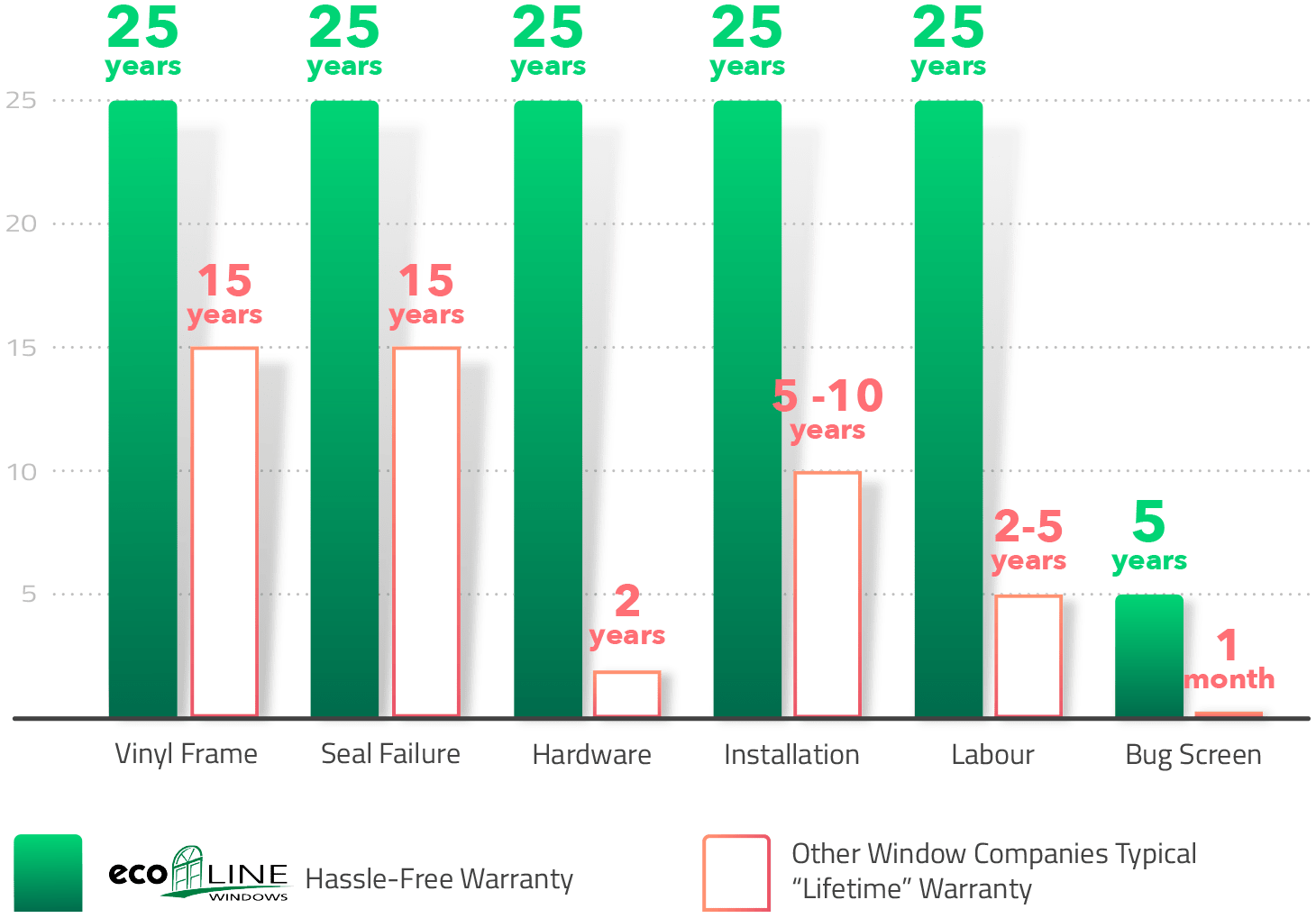 comparing warranty for different windows company